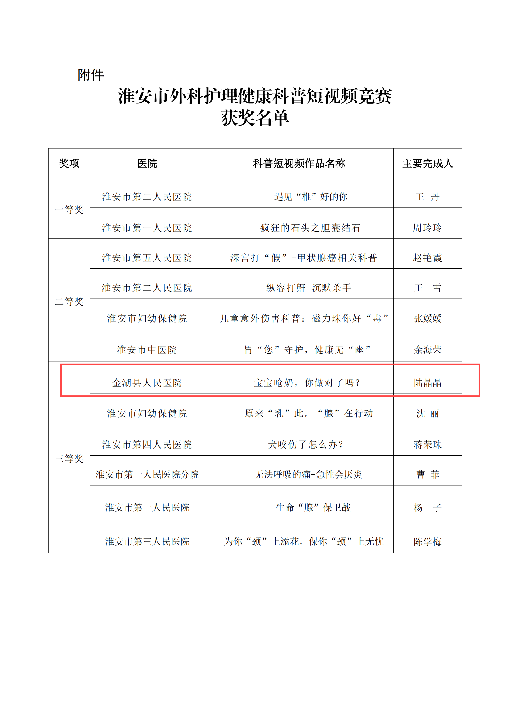 2024年学会31号文-关于公布淮安市外科护理健康科普短视频竞赛结果的通知 (1)_01(1).png